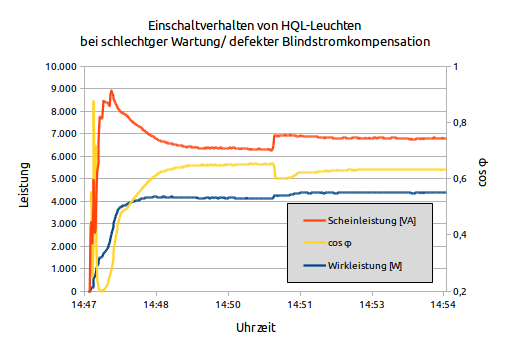 wirkleistung scheinleistung cos phi